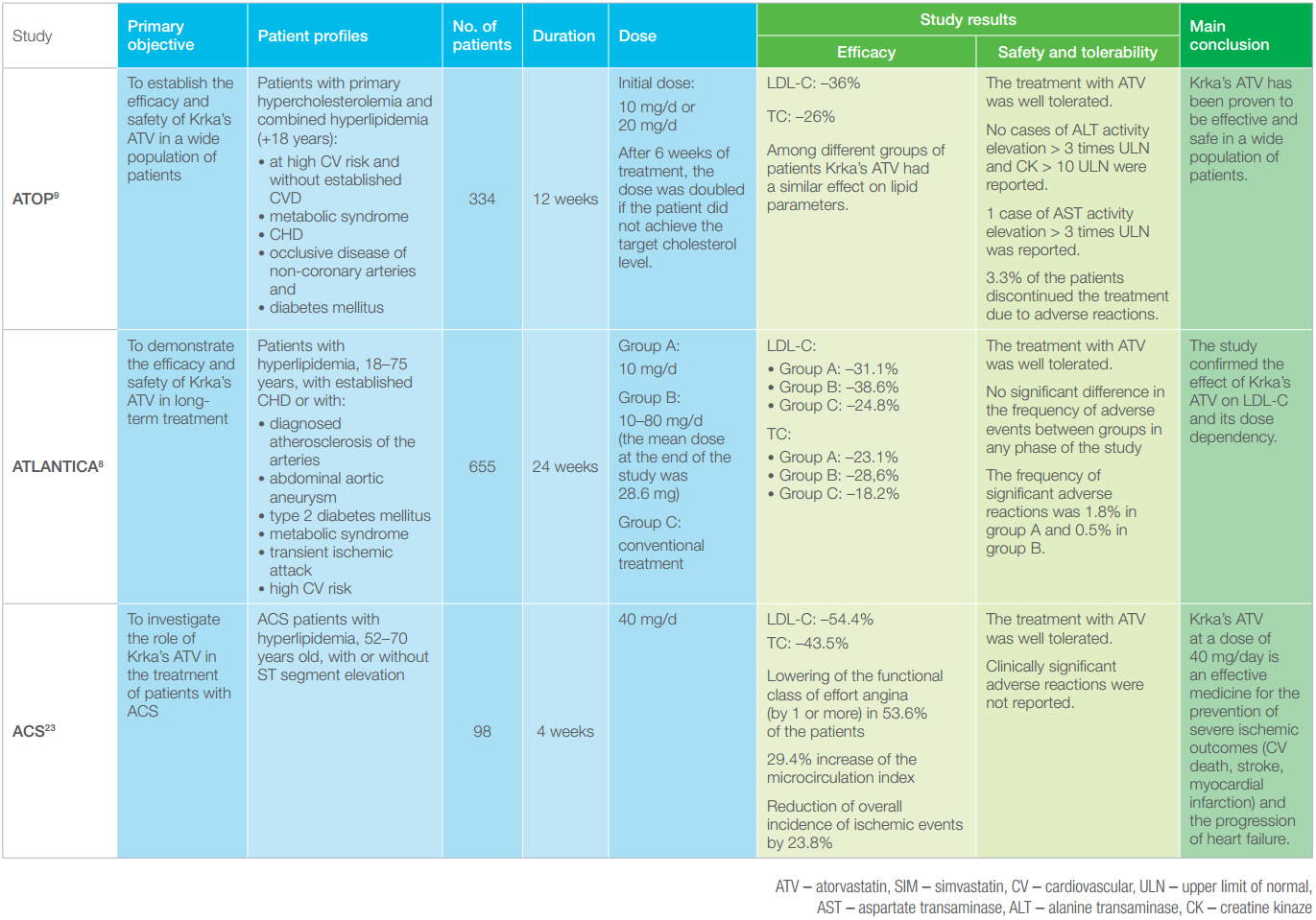 Table 1. Key outcome studies with Krka’s atorvastatin (Atoris)