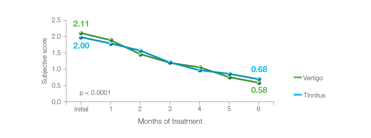 Figure 2. Subjective score of tinnitus and vertigo before the treatment and after each month of the treatment