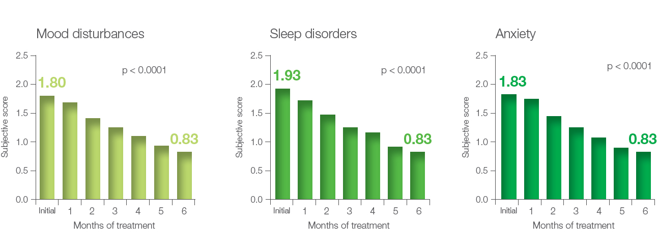 Figure 3. Subjective score of mood disturbances, sleep disorders and anxiety before the treatment and after each month of the treatment