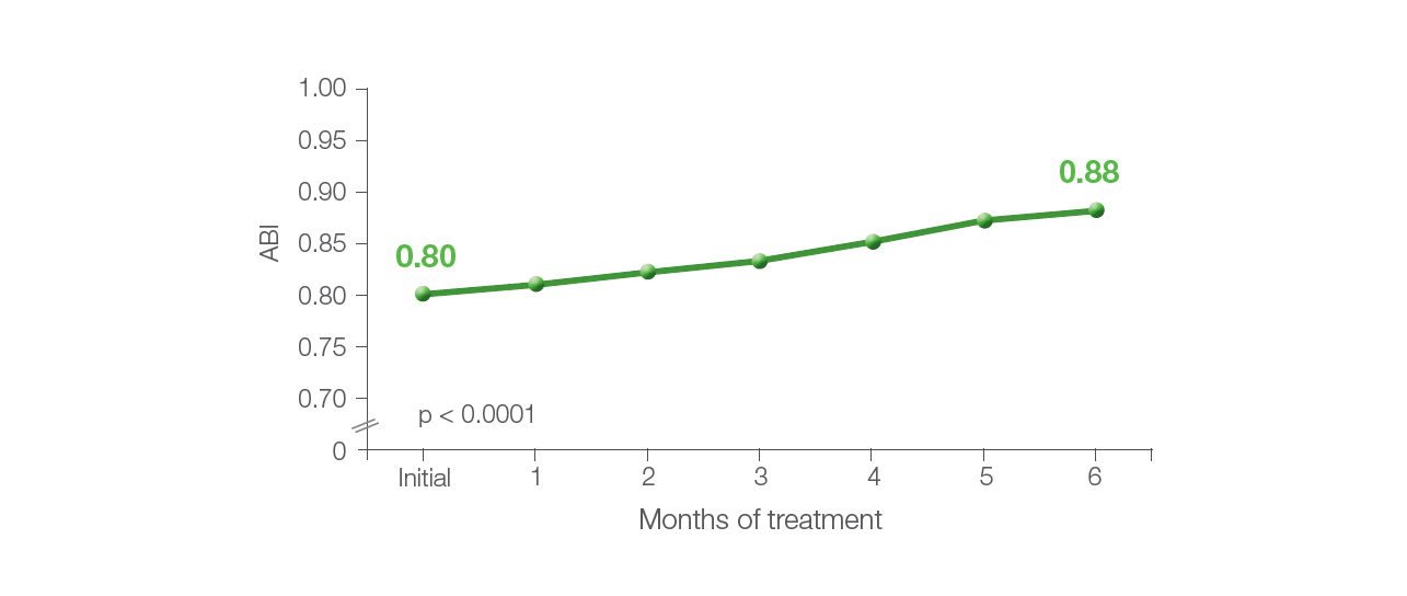 Figure 4. ABI before the treatment and after each month of the treatment