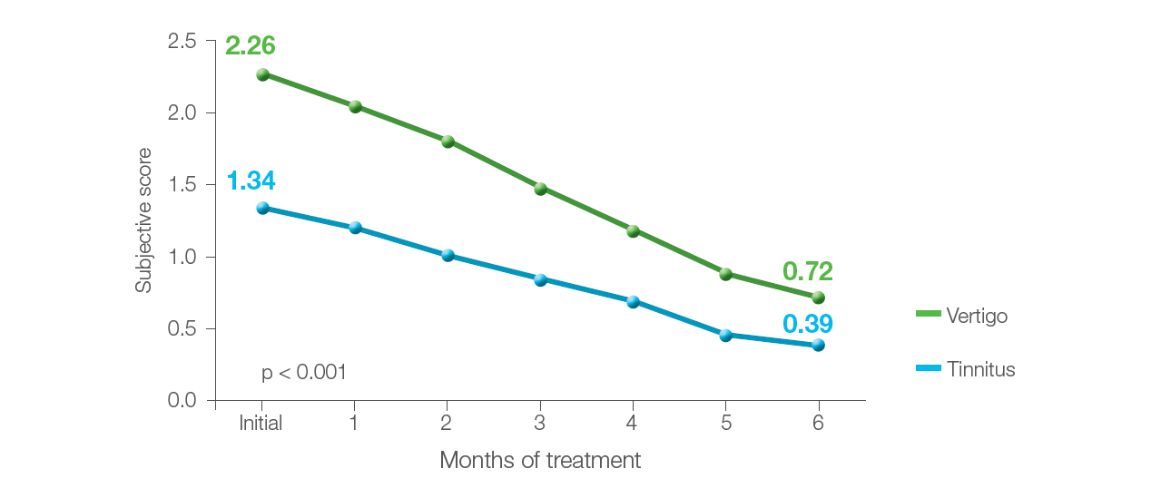 Figure 6. Subjective score of tinnitus and vertigo before the treatment and after each month of the treatment