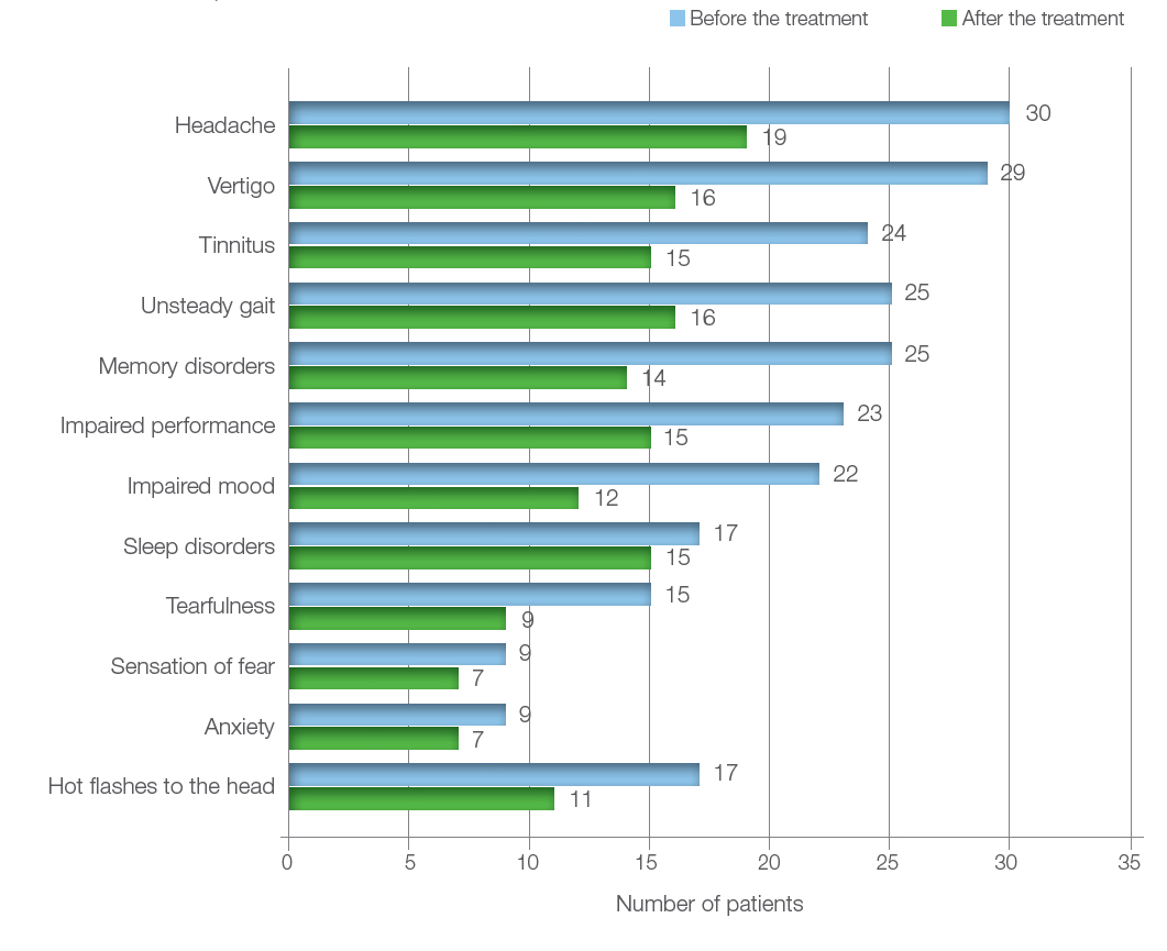Figure 7. Number of patients with neurological symptoms before and after the treatment