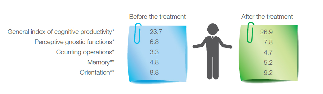 Figure 8. MMSE indexes before and after the treatment (* p < 0.05, ** NS)