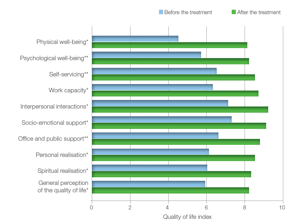 Figure 9. Life quality indexes before and after the treatment (* p < 0.05, ** NS)
