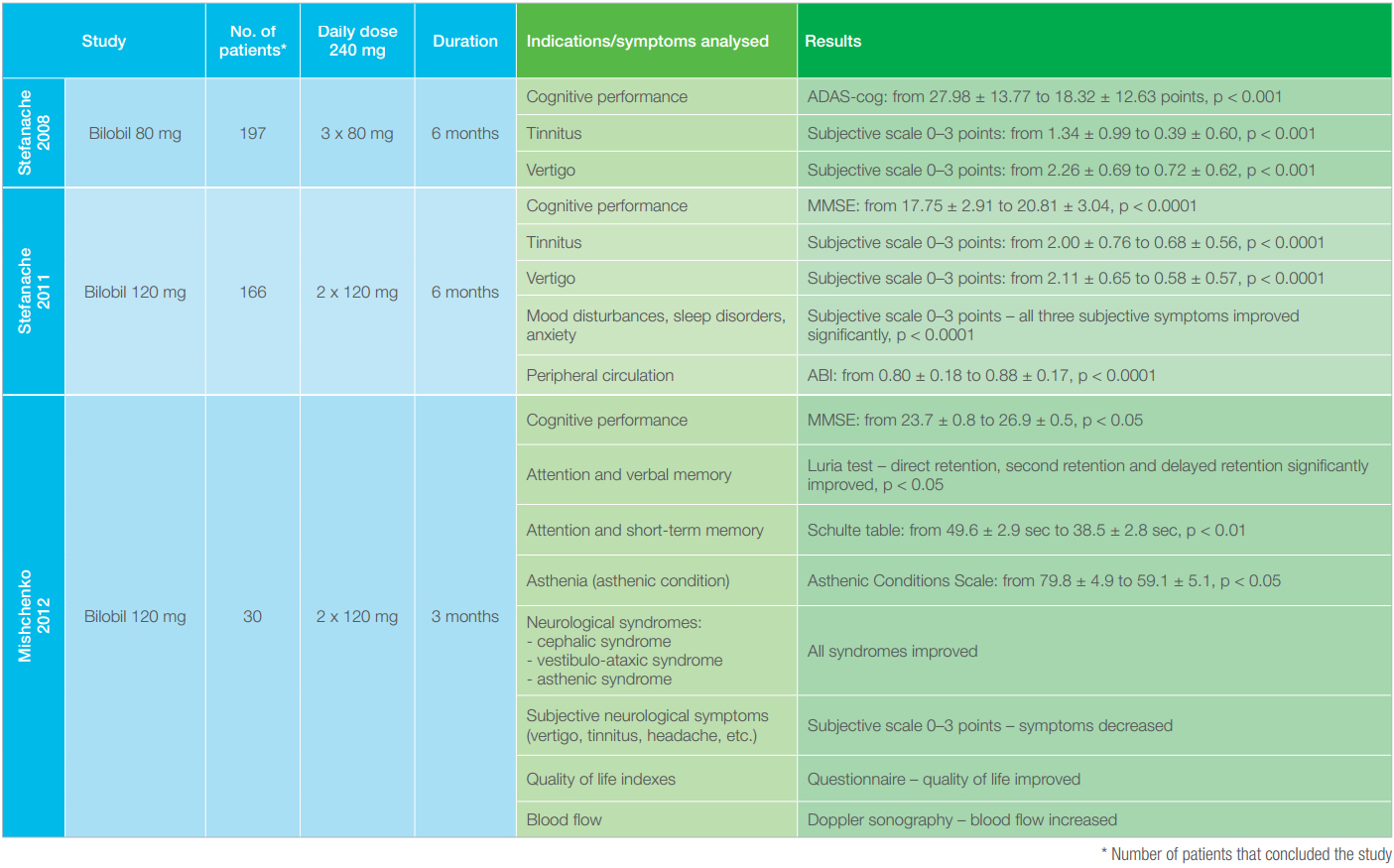 Table 1: Summary of Bilobil clinical studies with 240 mg daily dose of ginkgo extract.