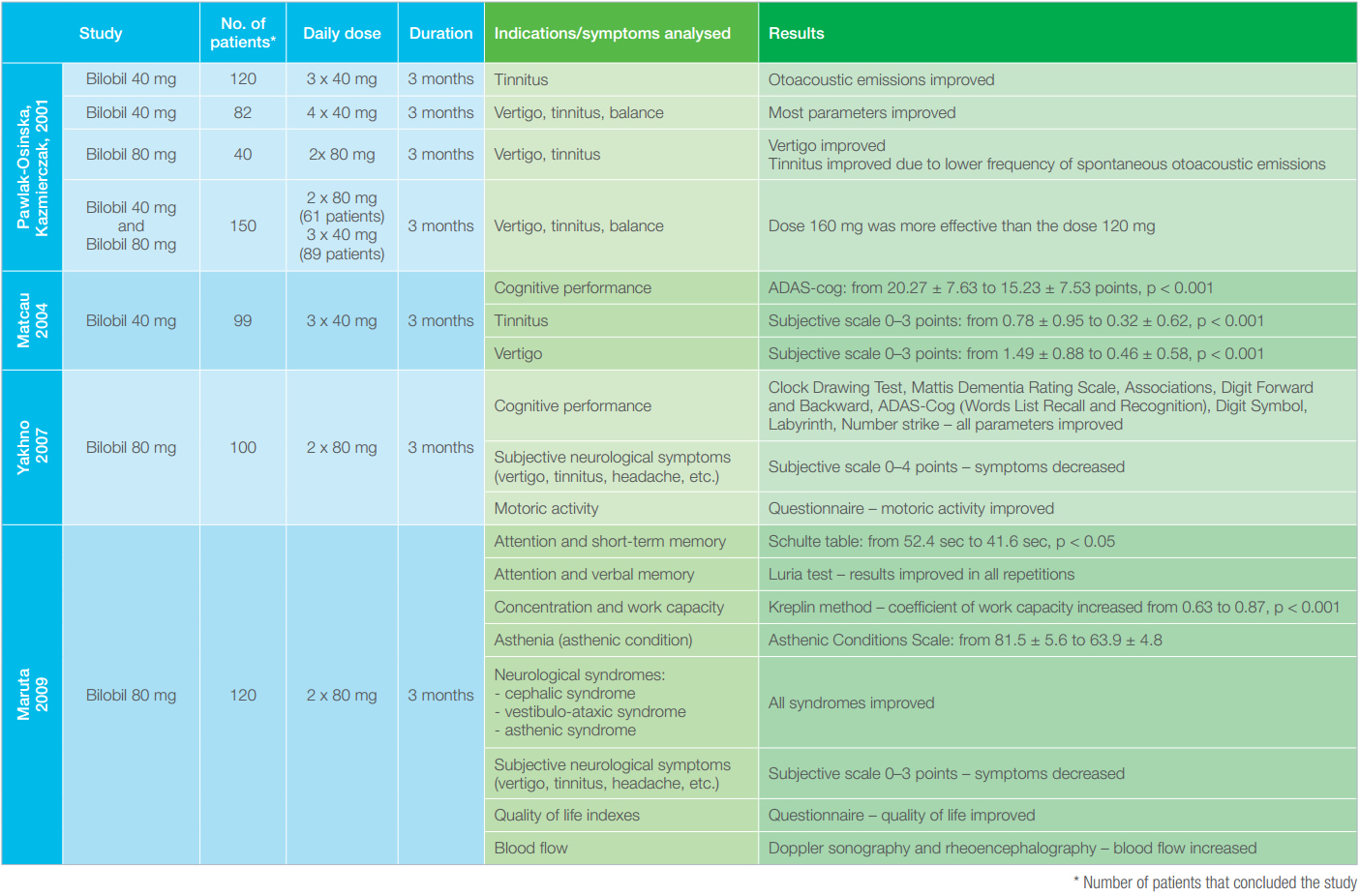 Table 2: Summary of Bilobil clinical studies with 120 mg and 160 mg daily dose of ginkgo extract.