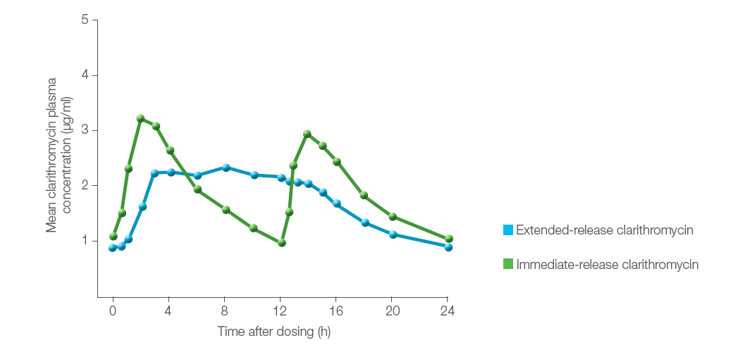 Figure 1. Pharmacokinetic analyses: mean steady-state (day 5) plasma concentration–time profiles for extendedrelease clarithromycin (1000 mg/day × 5 days) and immediate-release clarithromycin (500 mg twice daily x 5 days)