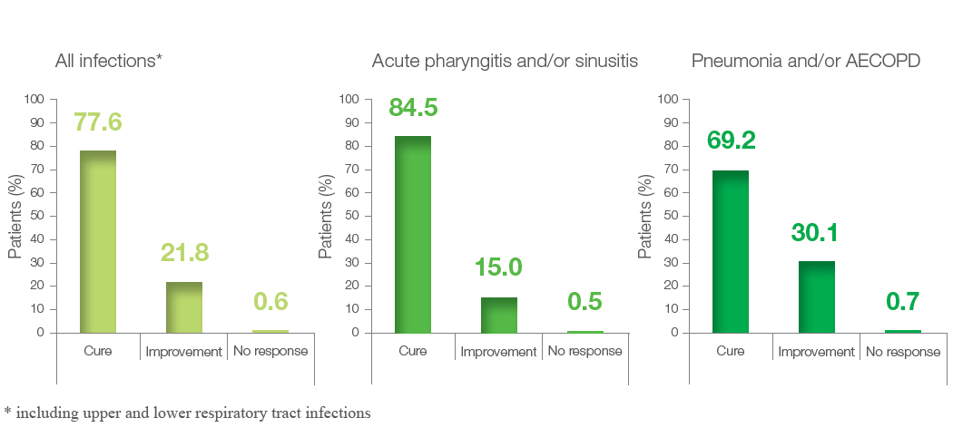 Figure 3. Clinical efficacy in acute respiratory tract infections with Fromilid uno