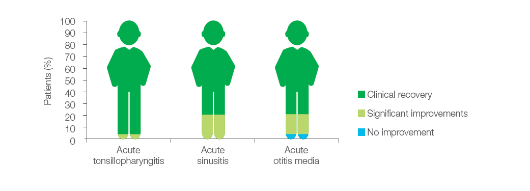 Figure 4. Clinical efficacy of Fromilid uno in the treatment of upper respiratory tract infections