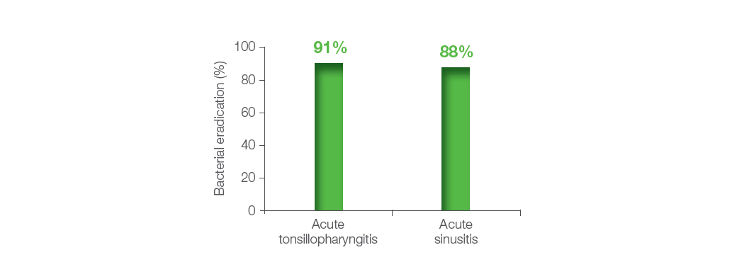 Figure 5. Antimicrobial efficacy of Fromilid uno in the treatment of upper respiratory tract infections