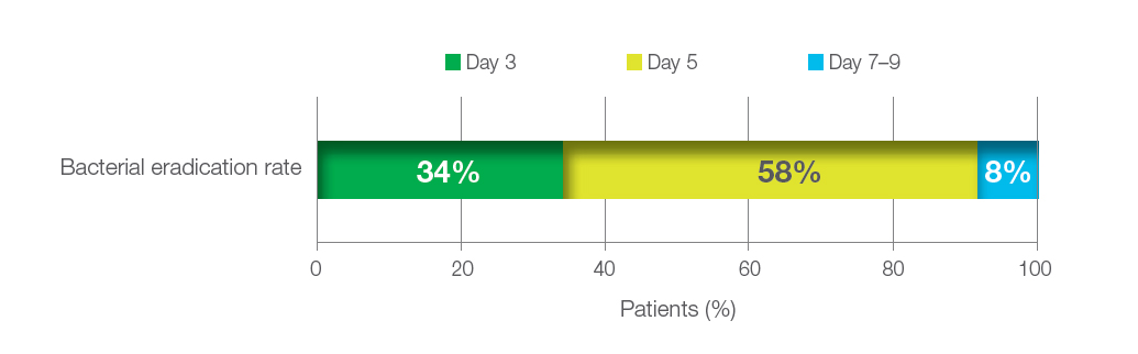 Figure 6. Clear lavage fluid in maxillary sinuses puncture was obtained in 17 patients (34%) on day 3, in 29 patients (58%) on day 5, in 2 patients (4%) on day 7 from the beginning of the treatment and in 2 patients (4%) on day 9.