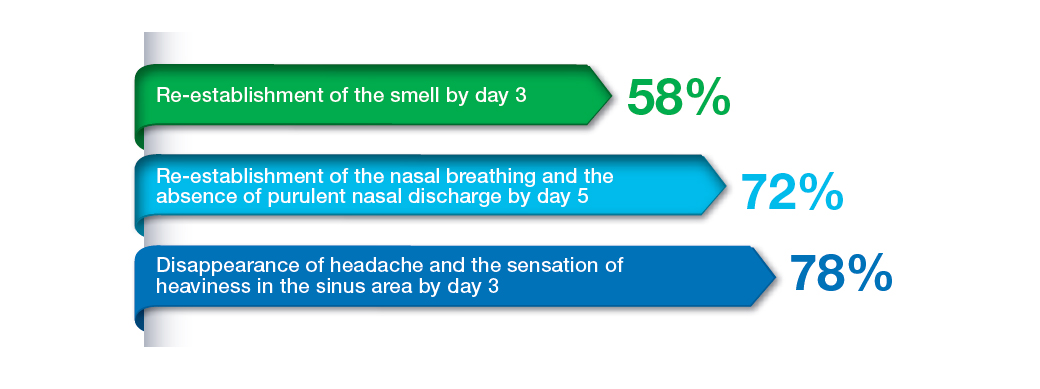 Figure 7. Relief of symptoms of acute bacterial sinusitis occurred in 3 to 5 days of treatment with Fromilid uno in the majority of patients.