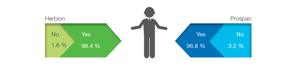 Figure 1: Percentage of patients with improved or healed cough – group comparison