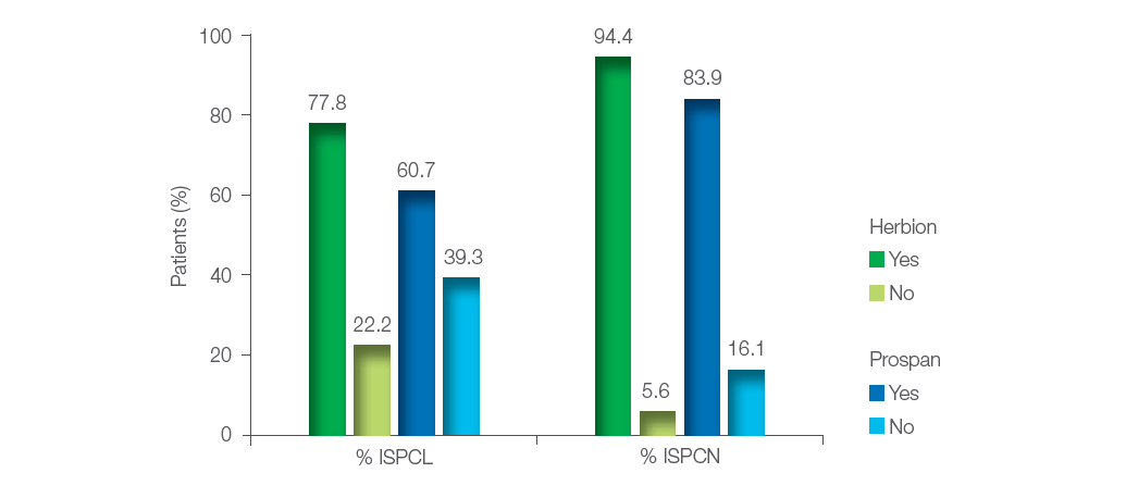 Figure 4: Percentage of patients with improved sputum colour and sputum consistency – group comparison