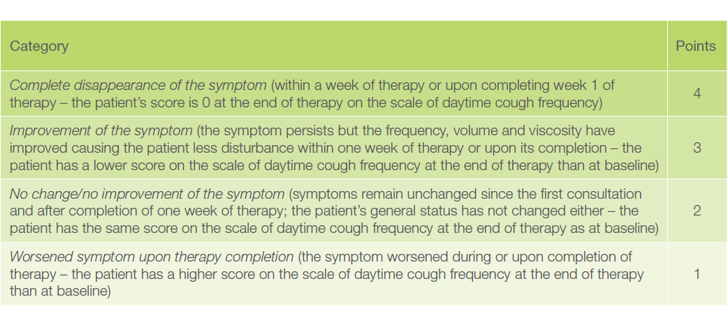 Table 1: Cough relief/aggravation ratio scale