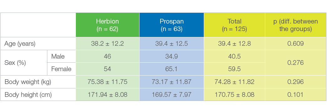 Table 2: Demographic data for the TP and RP groups