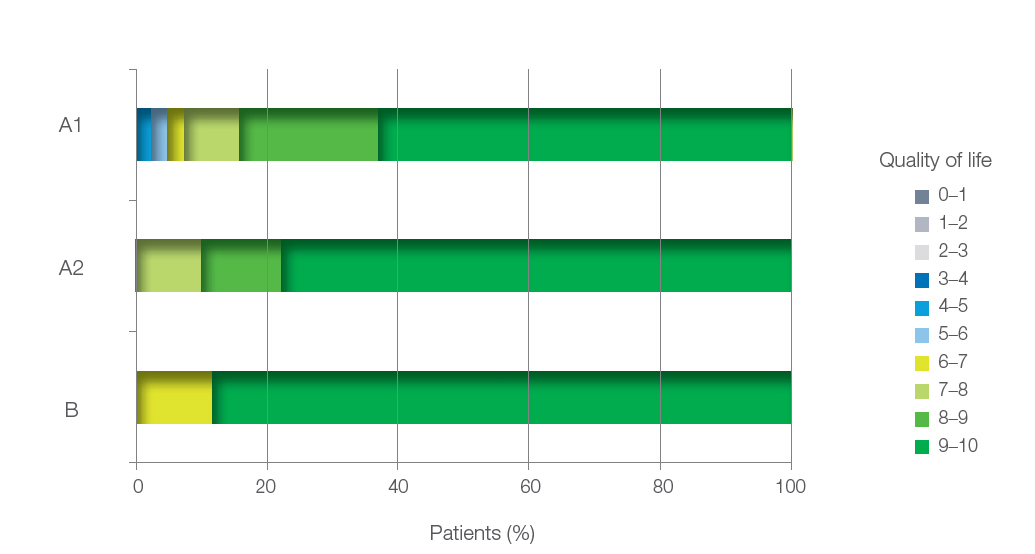 Figure 2. Quality-of-life evaluation at 12 months by treatment group