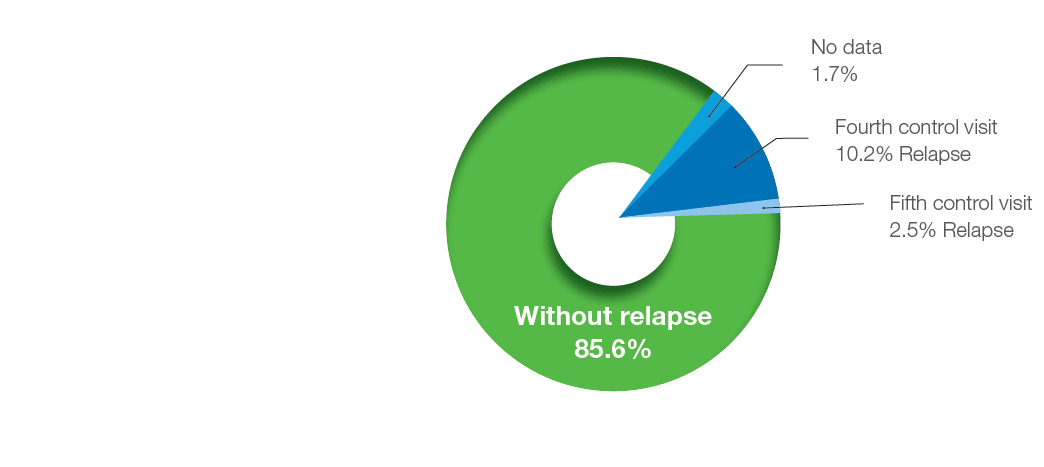 Figure 4. Percentages of patients with relapse in second phase of the study after stopping study medication (n = 118)