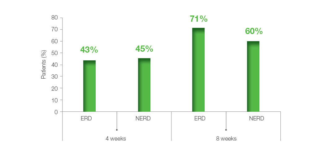 Figure 6. Erosive and non-erosive patients reaching healing criteria