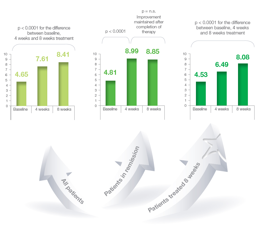Figure 7. Quality of life (scale 1‒10) in all patients and according to treatment duration