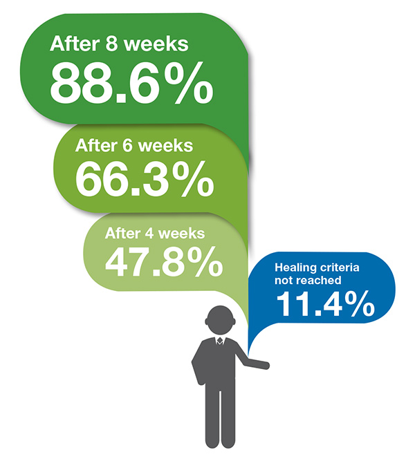 Figure 3. Percentage of patients reaching healing criteria in the acute treatment phase (n = 211)