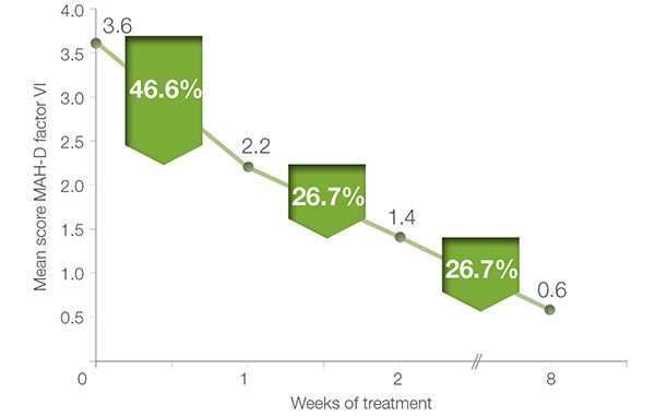 Figure 7. Improvement in sleep (HAM-D factor VI – insomnia) by treatment periods: in the first week, in the second week, and in the last six weeks of treatment. The total improvement was 3.0 points (= 83,3% improvement). Patients per protocol, n = 69.