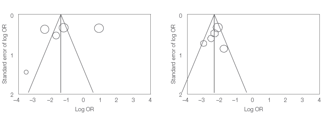 Figure 2. Funnel plots – an example of homogeneity (left) and heterogeneity (right); OR – odds ratio