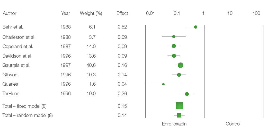 Figure 3. <em>E. Coli</em> infections in poultry (broilers)