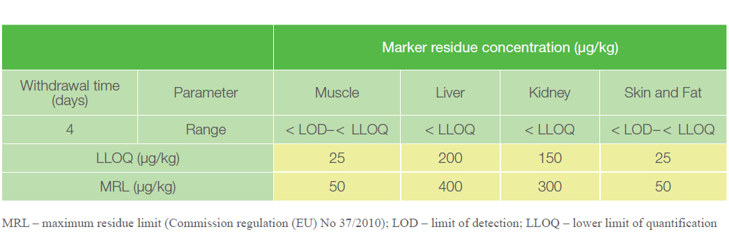 Table 1. Concentration range of flubendazole marker residue in target tissues