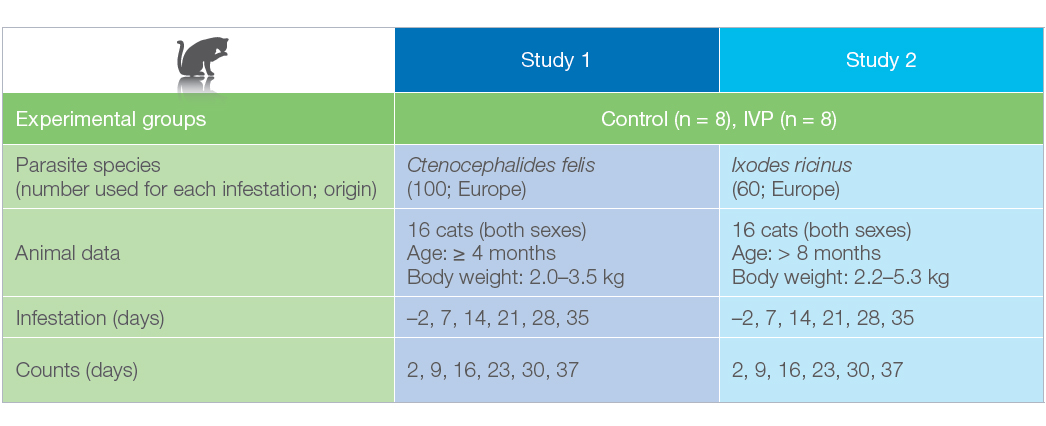 Table 4. The design of studies to confirm the efficacy of Krka's fipronil formulation against fleas and ticks on cats