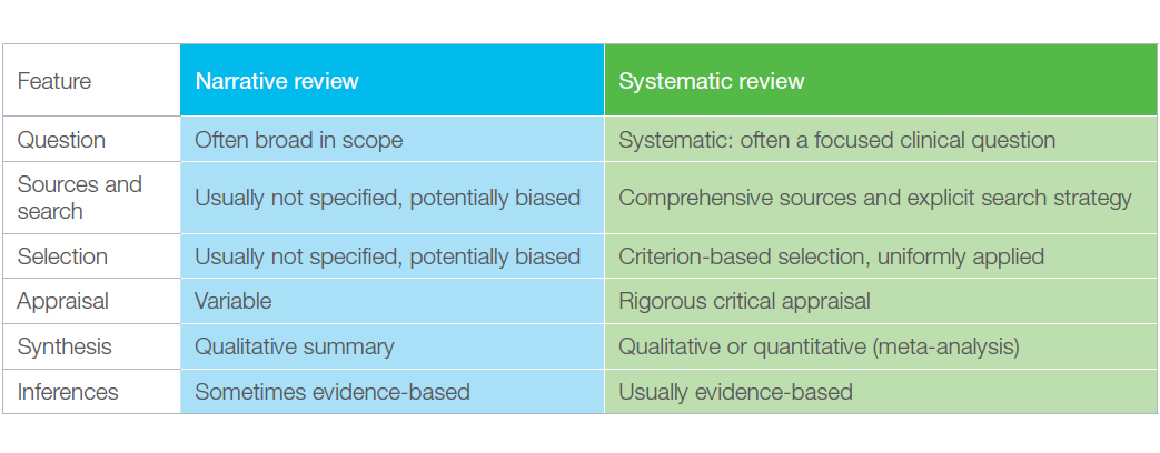 Table 6. Differences between narrative reviews and systematic reviews<sup>10</sup>